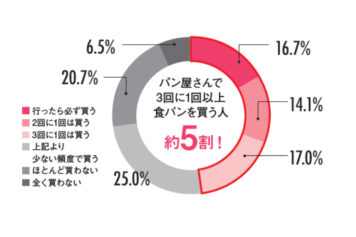 食パンの魅力