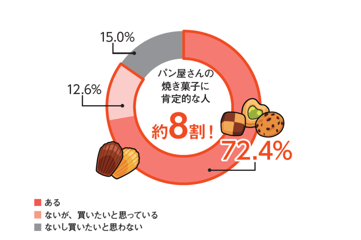 売上を助ける焼き菓子のすすめ