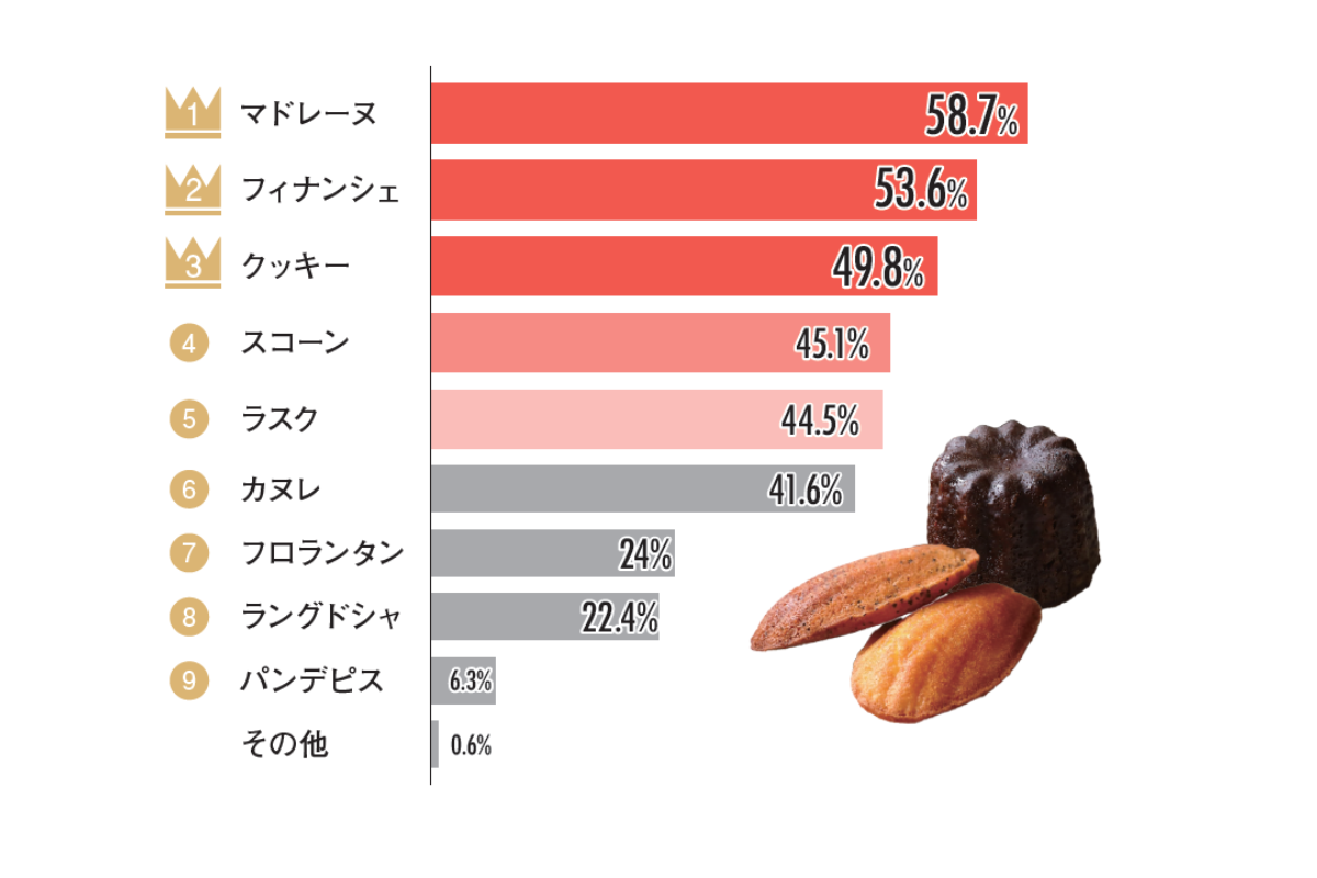 売上を助ける焼き菓子のすすめ