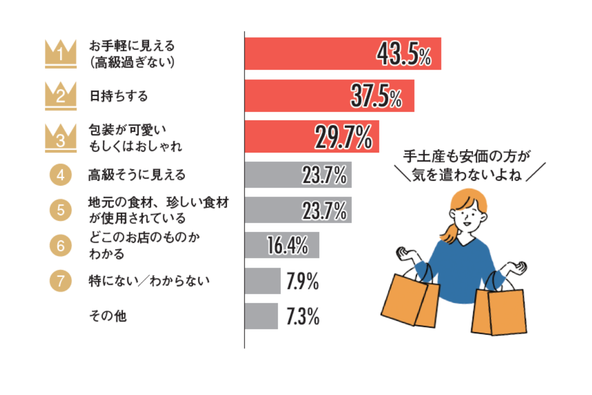 売上を助ける焼き菓子のすすめ