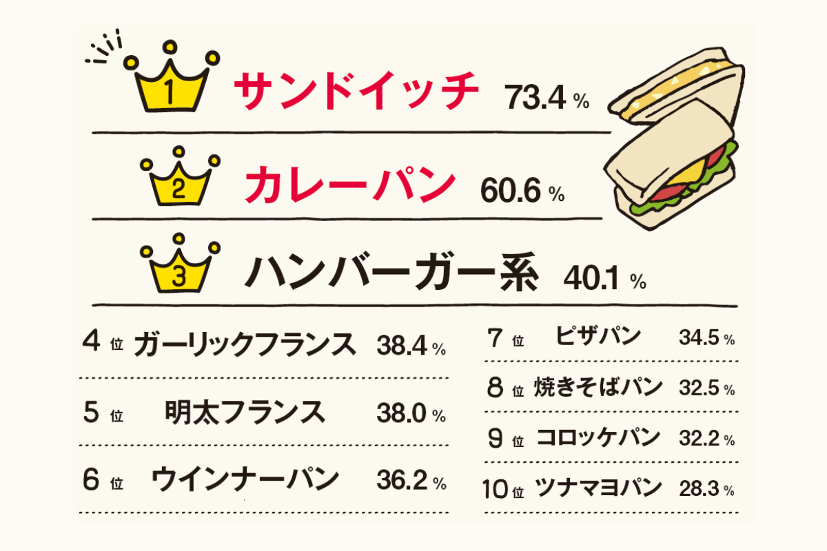 好きなパンランキング