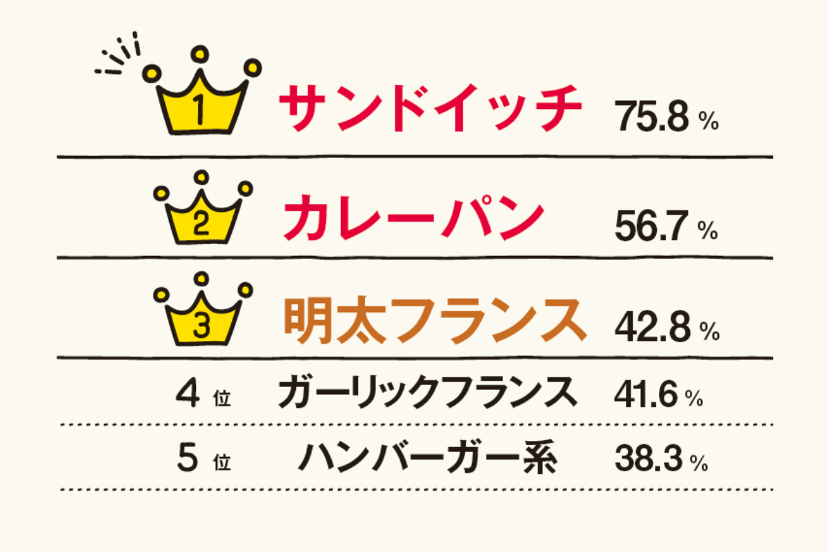 好きなパンランキング