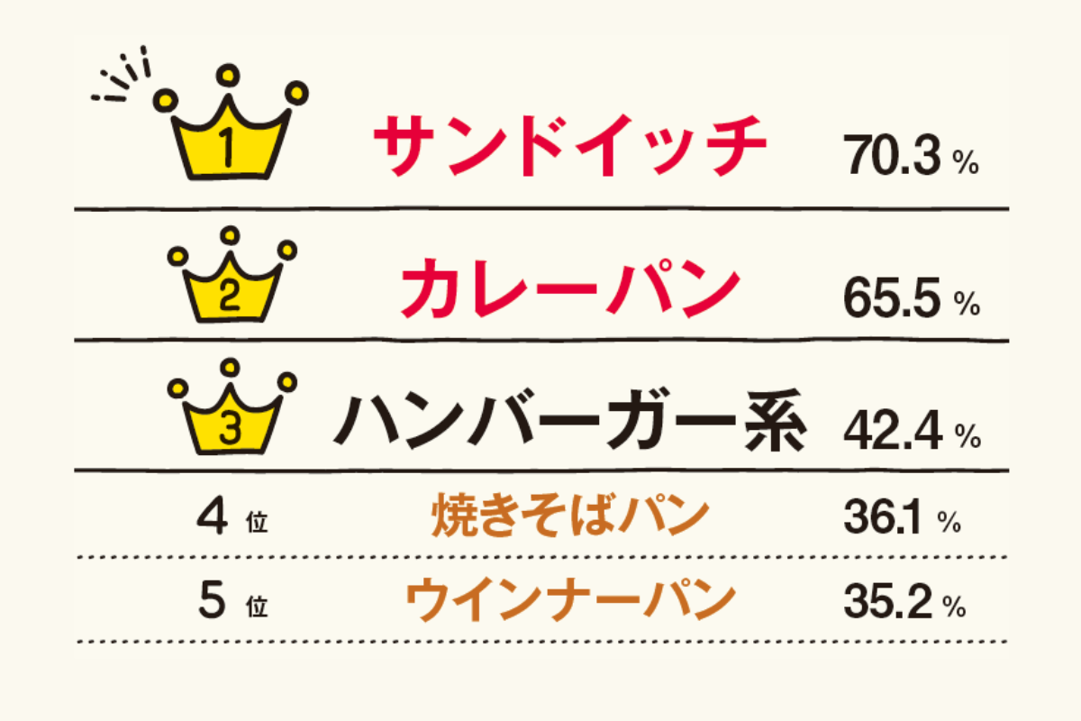 好きなパンランキング