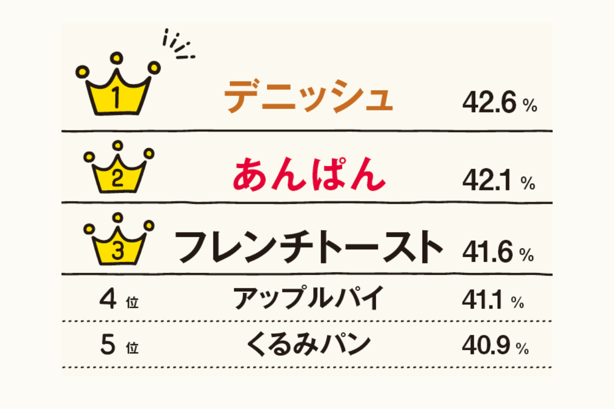 好きなパンランキング