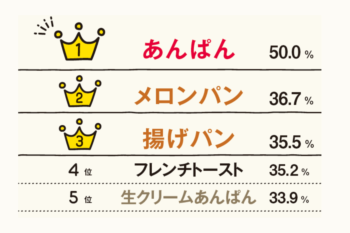 好きなパンランキング