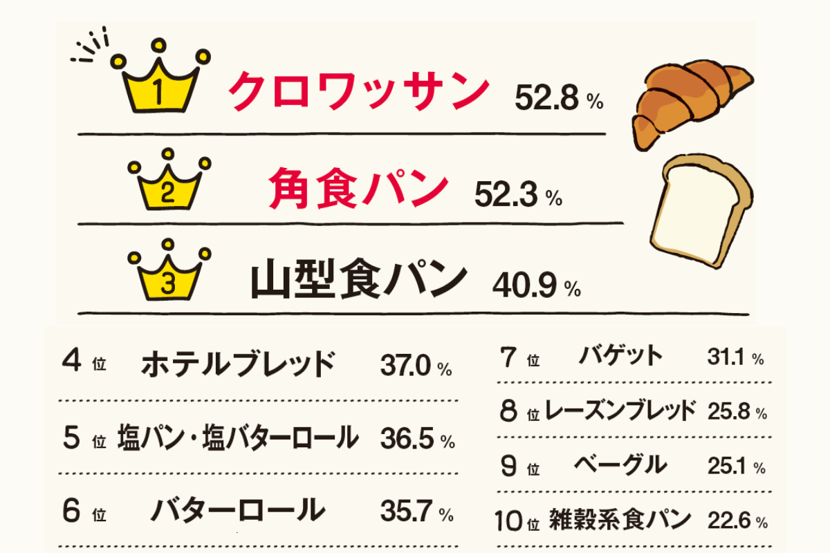 好きなパンランキング