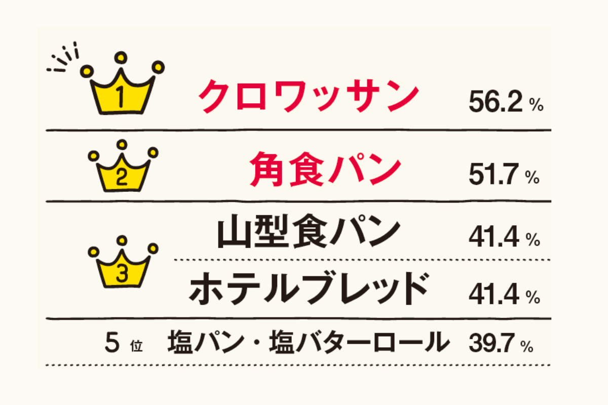 好きなパンランキング