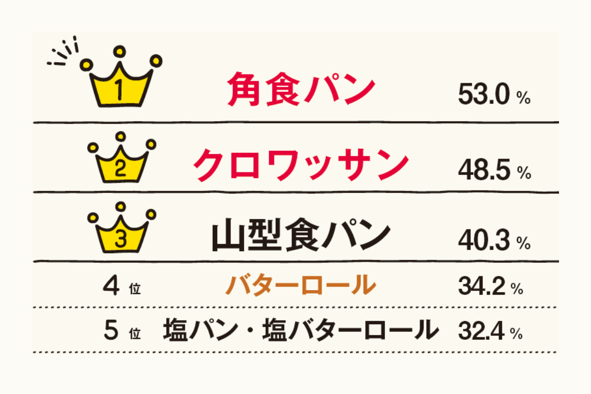 好きなパンランキング