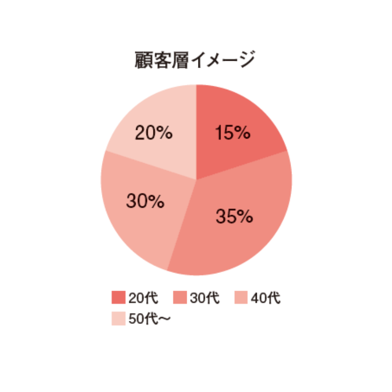 顧客層イメージ