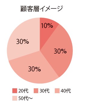 顧客層イメージ