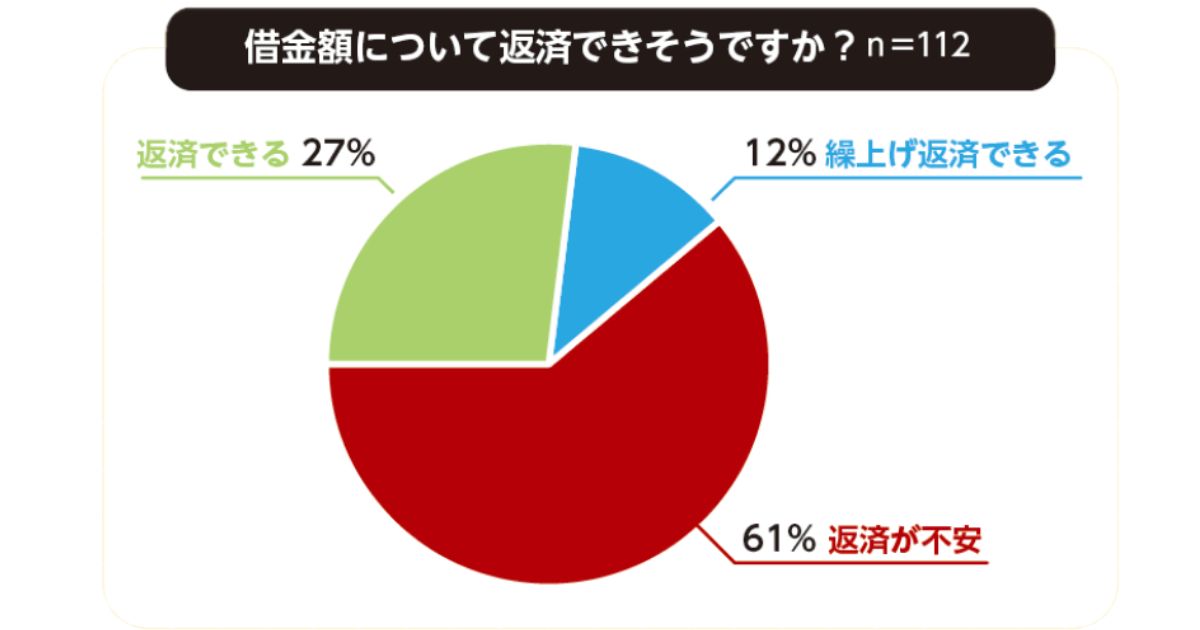 借金について返済できそうですか？