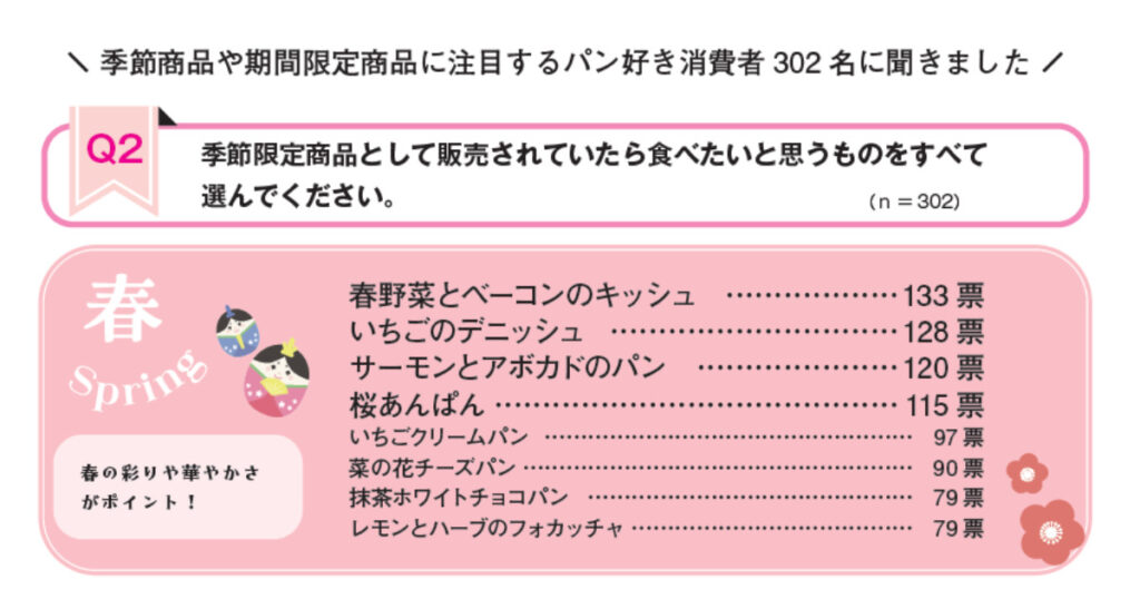 春の季節限定商品として販売されていたら食べたいと思うパン