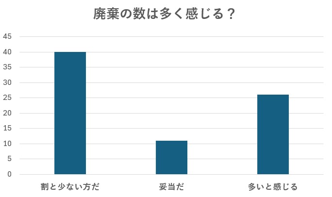 「廃棄の数は多く感じる？」アンケート結果のグラフ