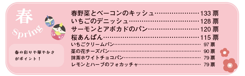 パン好き消費者へのアンケート結果。食べたいと思う季節限定商品（春）