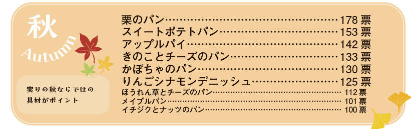 パン好き消費者へのアンケート結果。食べたいと思う季節限定商品（秋）