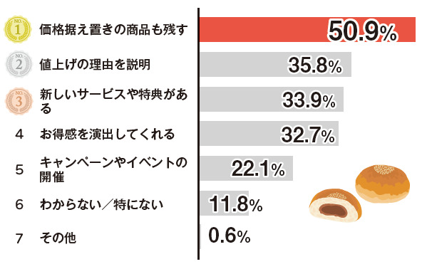 【Q4】 パン屋さんの値上げについて、どんな工夫があれば納得しやすいですか?(複数選択可)(n=330)回答結果グラフ
【1位】価格据え置きの商品も残す…50.9%
【2位】値上げの理由を説明…35.8%
【3位】新しいサービスや特典がある…33.9%