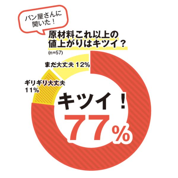 パン屋さんに聞いた!
原材料これ以上の値上がりはキツイ?(n=57)回答結果
・キツイ!…77%
・ギリギリ大丈夫…11%
・まだ大丈夫…12%