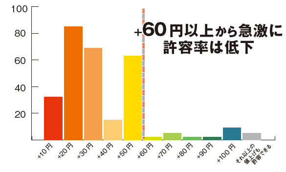 【Q3 】いつも買っている食パンが値上がりするとしたら、いくらまでなら買いますか?の回答結果グラフ
+60円以上から急激に許容率は低下