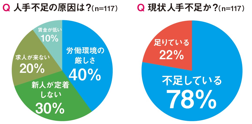 アンケート結果「人手不足の原因は？」「現状人手不足か？」
