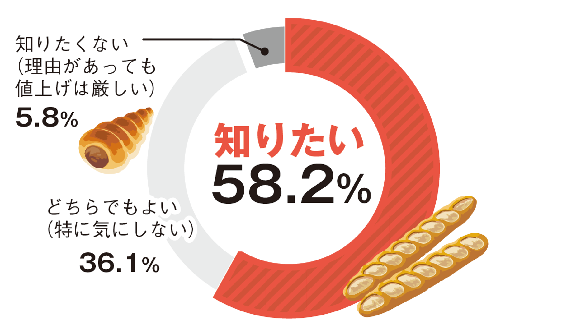 【Q2】 パン屋さんが値上げをする際に、 理由を知りたいですか?(n=289)回答結果グラフ
・知りたい…58.2%
・どちらでもよい(特に気にしない)…36.1%
・知りたくない(理由があっても値上げは厳しい)…5.8%