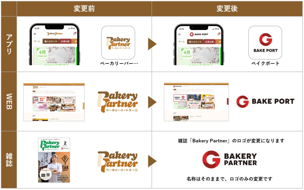 名称変更 Bakery Partner(ベーカリパートナー)からBAKE PORT(ベイクポート） アプリ・WEB・雑誌の変更点一覧