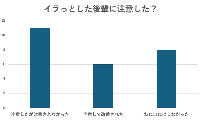 イラっとした後輩に注意した?アンケート結果グラフ