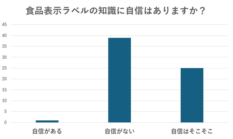 アンケート「食品表示ラベルの知識に自信はありますか?」回答結果グラフ