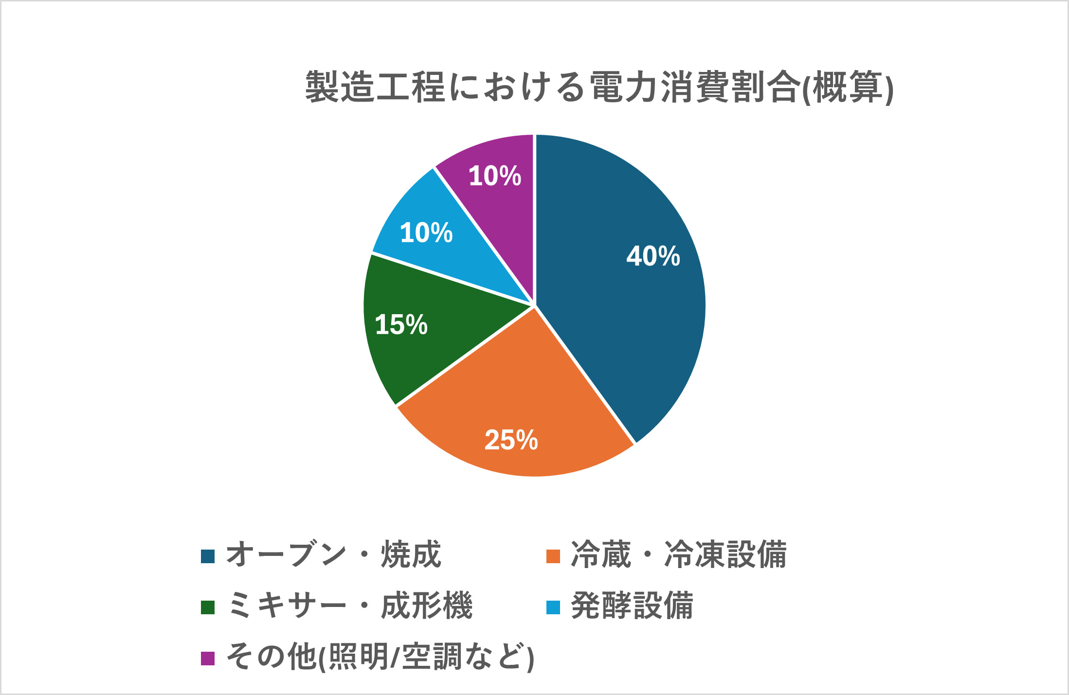 製造工場における電力消費割合のグラフ