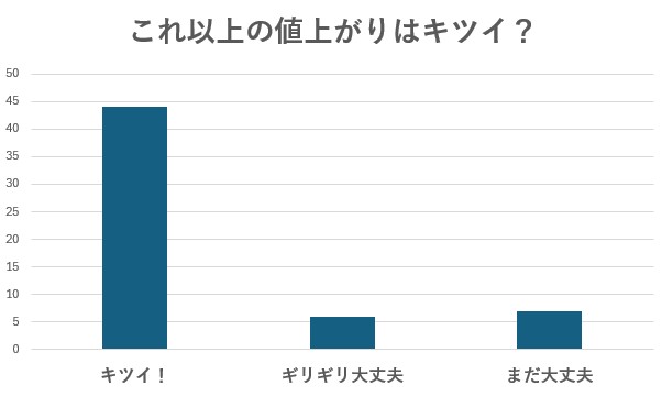 アンケート「これ以上の値上がりはキツイ?」回答グラフ