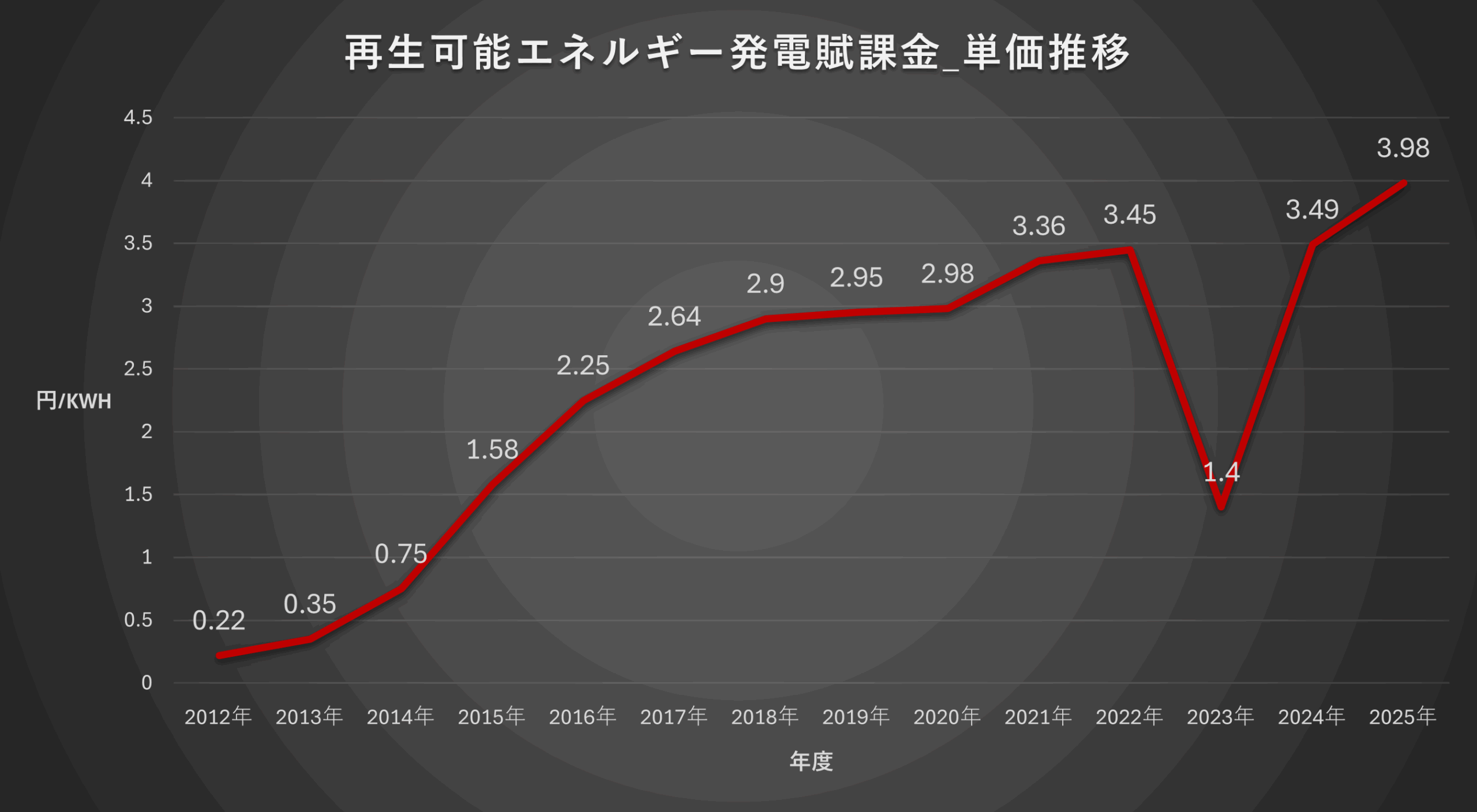 再生エネルギー発電賦課金_単価推移