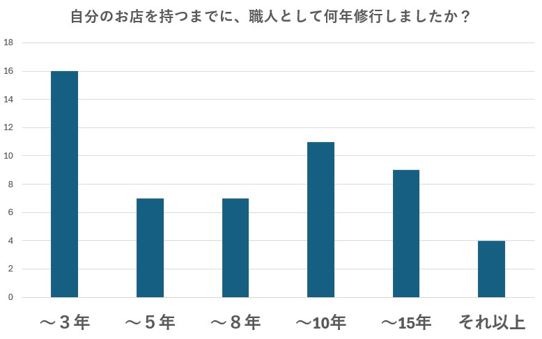 アンケート「自分のお店を持つまでに、職人として何年修行しましたか?」の結果グラフ