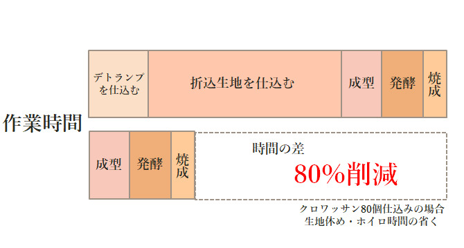 冷凍生地と時間の効率化