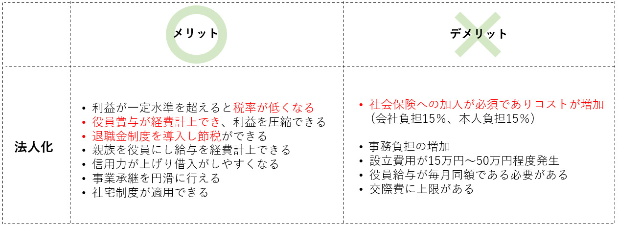 法人化のメリットとデメリット
