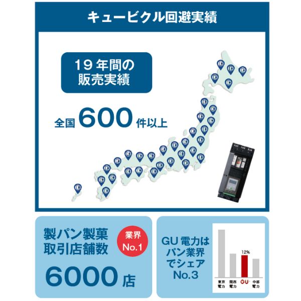 ・キュービクル回避実績19年間の販売実績 全国600件以上
・製パン製菓取引店舗数6000店
・GU電力はパン業界でシェアNo.3