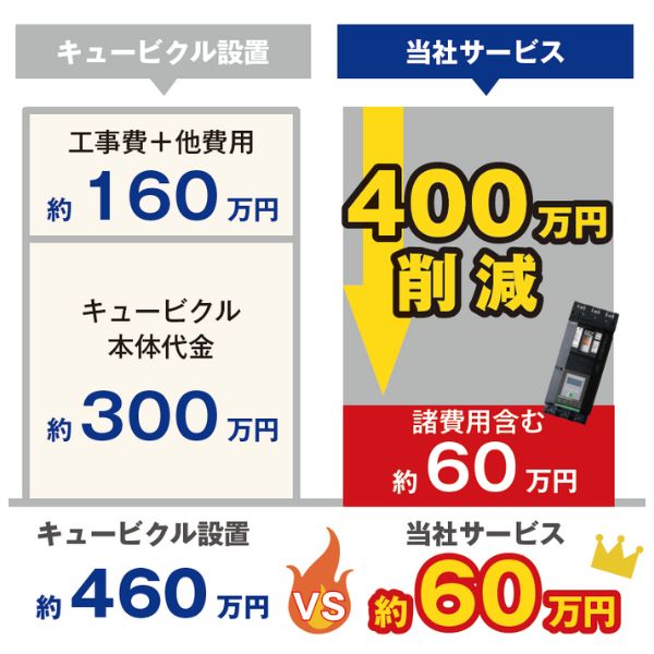 当社サービスでキュービクル回避をすると400万円削減!