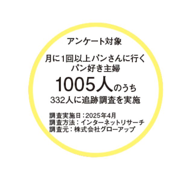 アンケート対象
月に1回以上パン屋さんに行くパン好き主婦1005人のうち、332人に追跡調査を実施