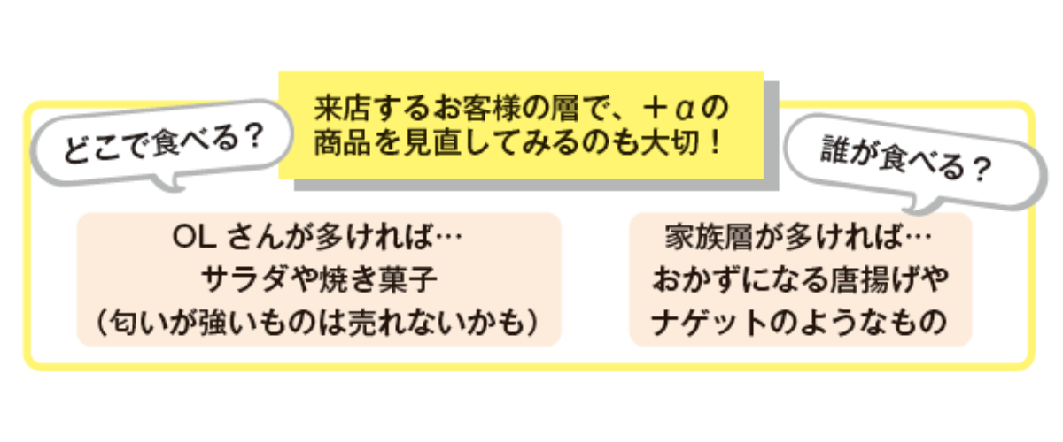 来店するお客様の層で、+αの商品を見直してみるのも大切!
・OLさんが多ければ…サラダや焼き菓子(匂いが強いものは売れないかも)
・家族層が多ければ…おかずになる唐揚げやナゲットのようなもの
