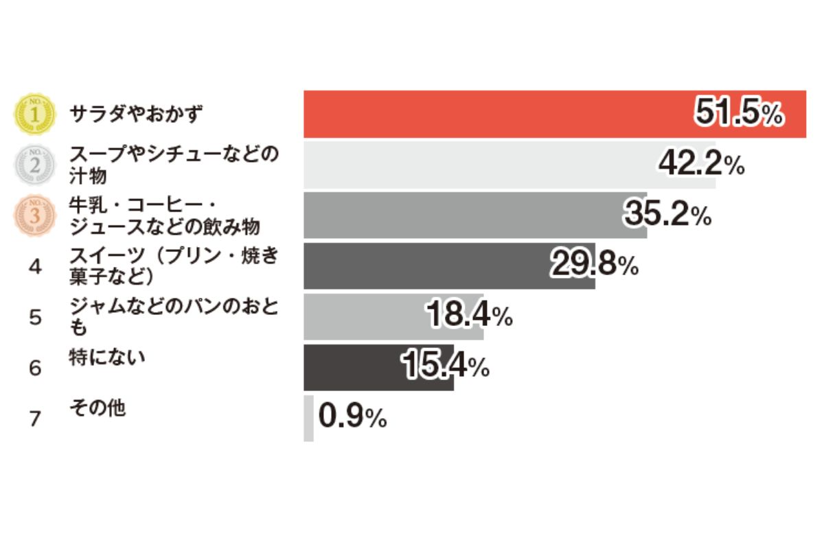 ・1位 サラダやおかず… 51.5%
・2位 スープやシチューなどの汁物…42.2%
・3位 牛乳・コーヒー・ジュースなどの飲み物…35.2%
・4位 スイーツ(プリン・焼き菓子など)…29.8%
・5位 ジャムなどのパンのおとも…18.4%
・6位 特にない…15.4%
・7位 その他…0.9%