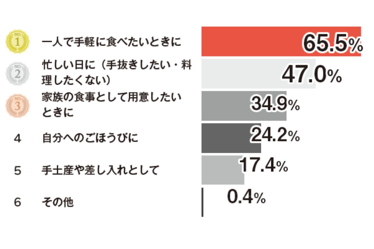 1位 一人で手軽に食べたいときに…65.5%
2位 忙しい日に(手抜きしたい・料理したくない)…47.0%
3位 家族の食事として用意したいときに…34.9%
4位 自分へのごほうびに…24.2%
5位 手土産や差し入れとして…17.4%
6位 その他…0.4%