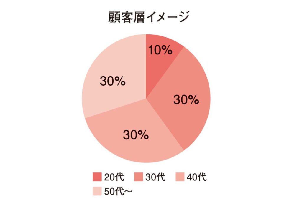 ベーカリー 365日　顧客層イメージ