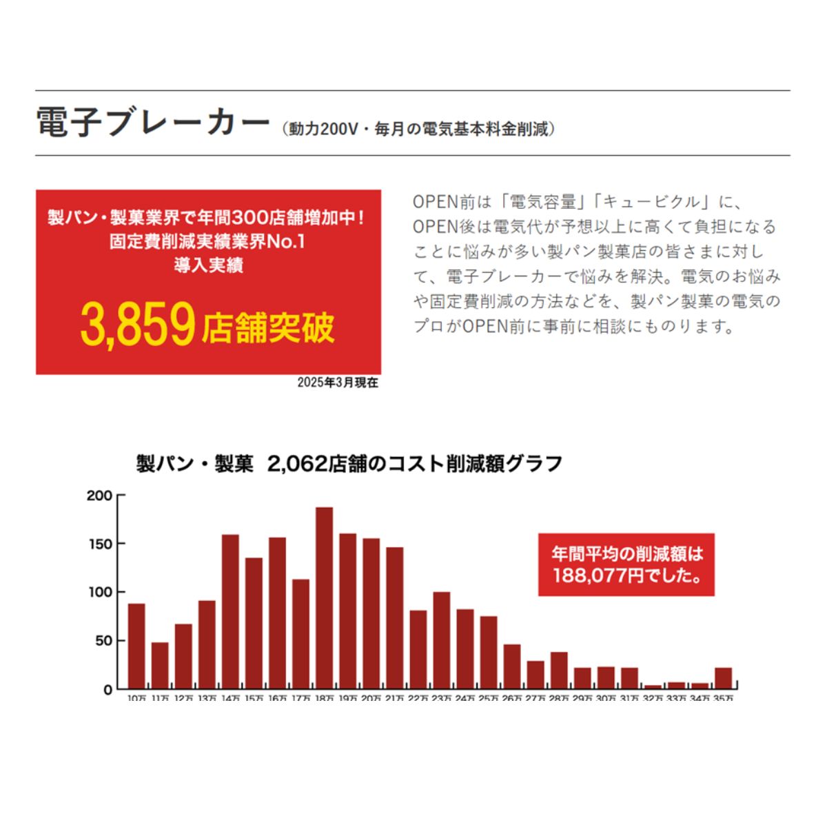 電子ブレーカー(動力200ボルト、毎月の電気基本料金削減)。電子ブレーカーで電気容量とキュービクル対策!