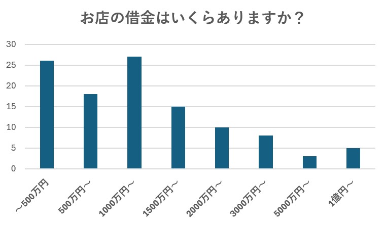 お店の借金はいくらありますか?というアンケート結果のグラフ。