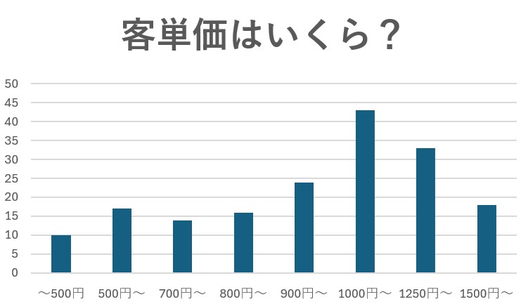 客単価はいくら?というインタビューの回答結果グラフ。
一番多いのは1000円~。次いで1250円~が多い。