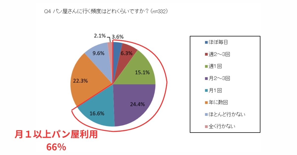 パン屋さんに行く頻度はどれくらいですか?という質問を332人に聞いたアンケート結果。
洋菓子好きのうち66%が、月1回以上パン屋を利用している。