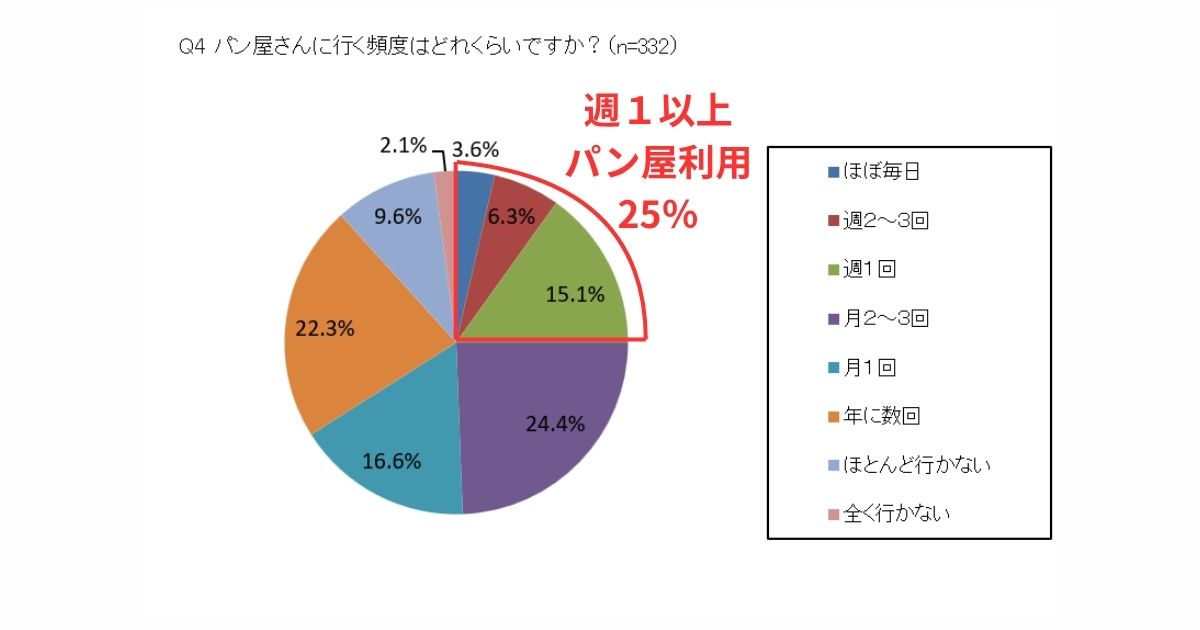 パン屋さんに行く頻度はどれくらいですか?という質問を332人に聞いたアンケート結果。
週1回以上パン屋を利用する人は25%。
