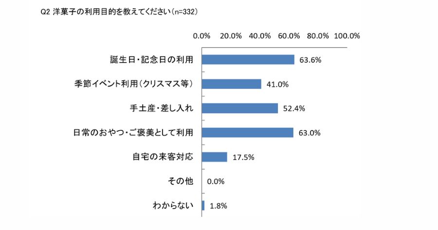 洋菓子の利用目的を教えてください。というアンケートを332人に聞いた回答結果のグラフ。
一番多いのは、誕生日・記念日の利用で63.6%、次が日常のおやつ・ご褒美として利用で63%。
3位は、手土産・差し入れで52.4%。