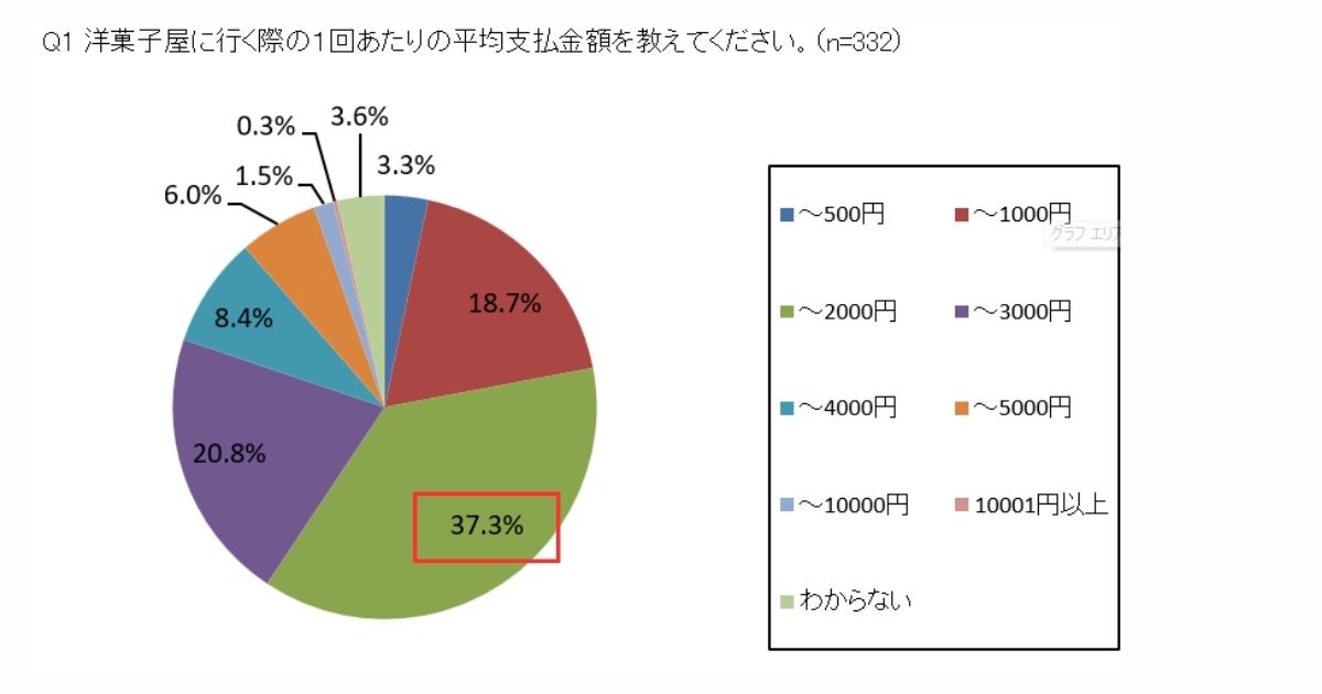 洋菓子やに行く際の1回あたりの平均支払金額を教えてください。と332人に聞いた回答結果のグラフ。
1001円~2000円が37.3%と一番多い。