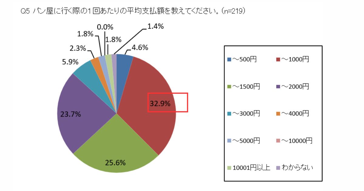 パン屋に行く際の1回あたりの平均支払金額を教えてください。と332人に聞いた回答結果のグラフ。
501円~1000円が32.9%と一番多い。