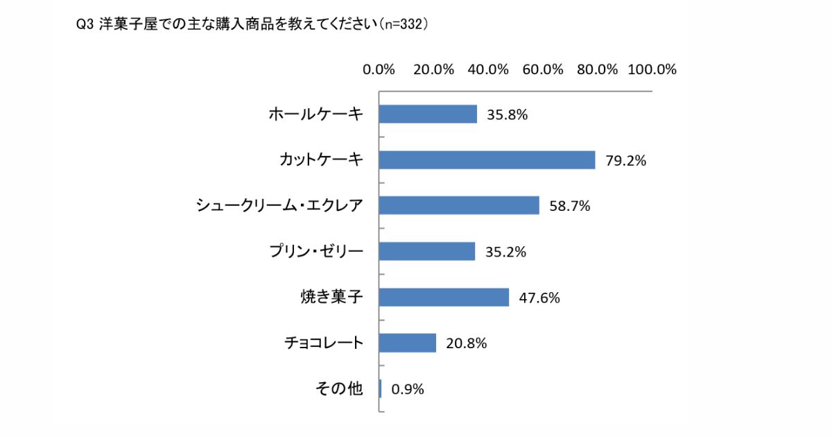 洋菓子やでの主な購入商品を教えてぃださい。と332人に聞いた回答結果のグラフ。
1位はカットケーキで79.2%。
